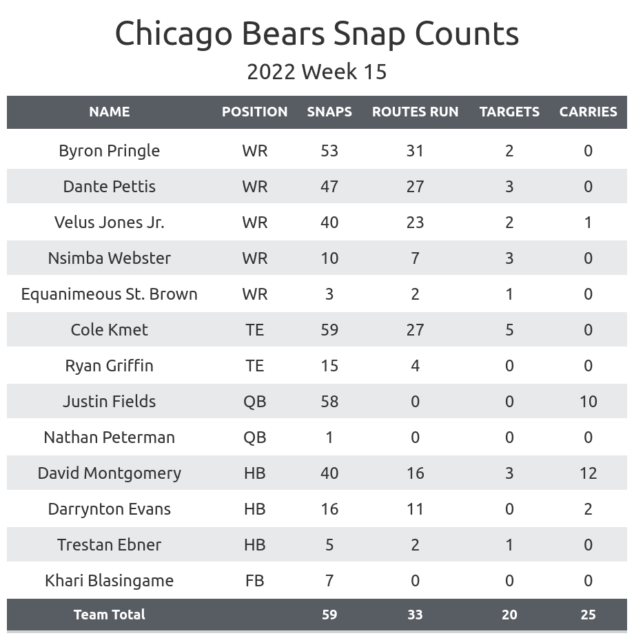 Eagles vs Bears Fantasy Football Worksheet, Week 15