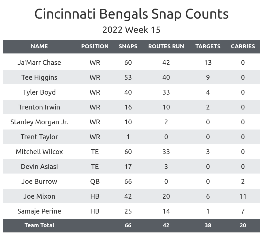 Bengals' top PFF grades, stats and film breakdowns before Week 15