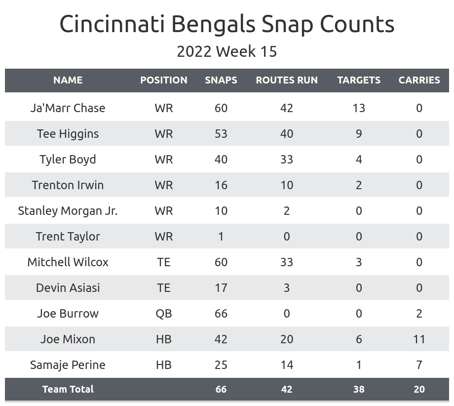 Bengals' notable PFF grades from Week 15 win over Buccaneers