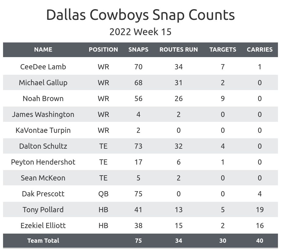 Cowboys vs Jaguars Fantasy Football Worksheet, Week 15