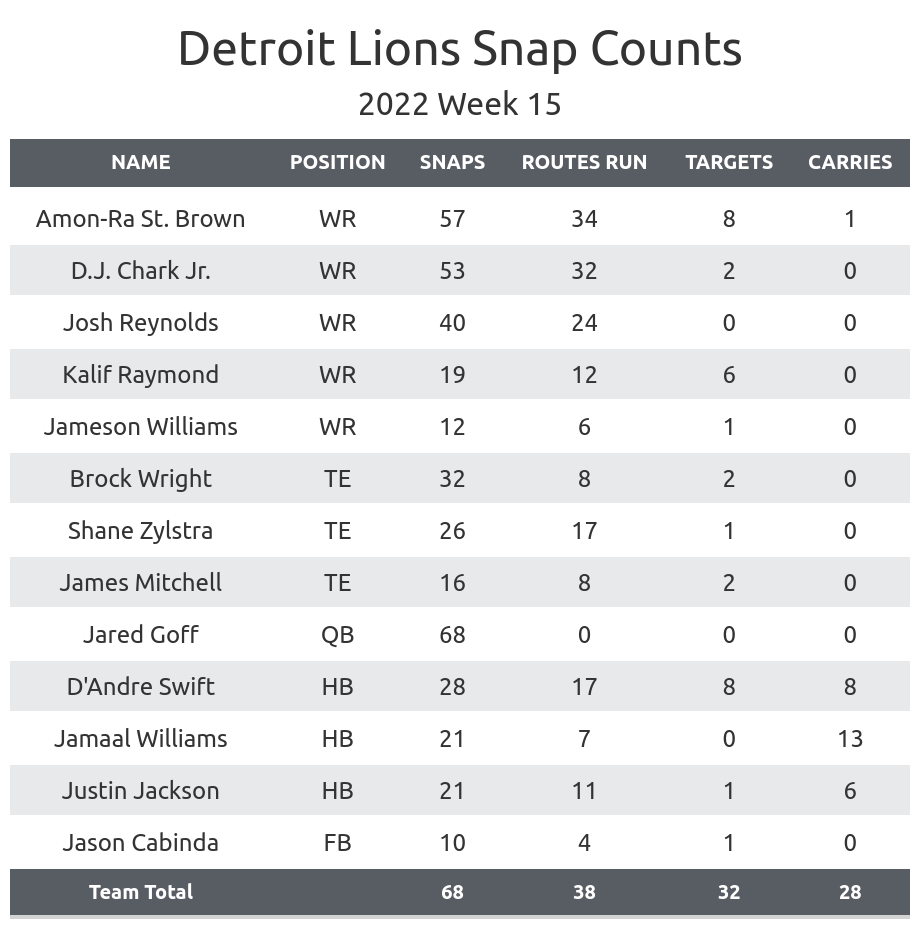 Detroit Lions Week 15 scouting report: The New York Jets present a  different test - Pride Of Detroit