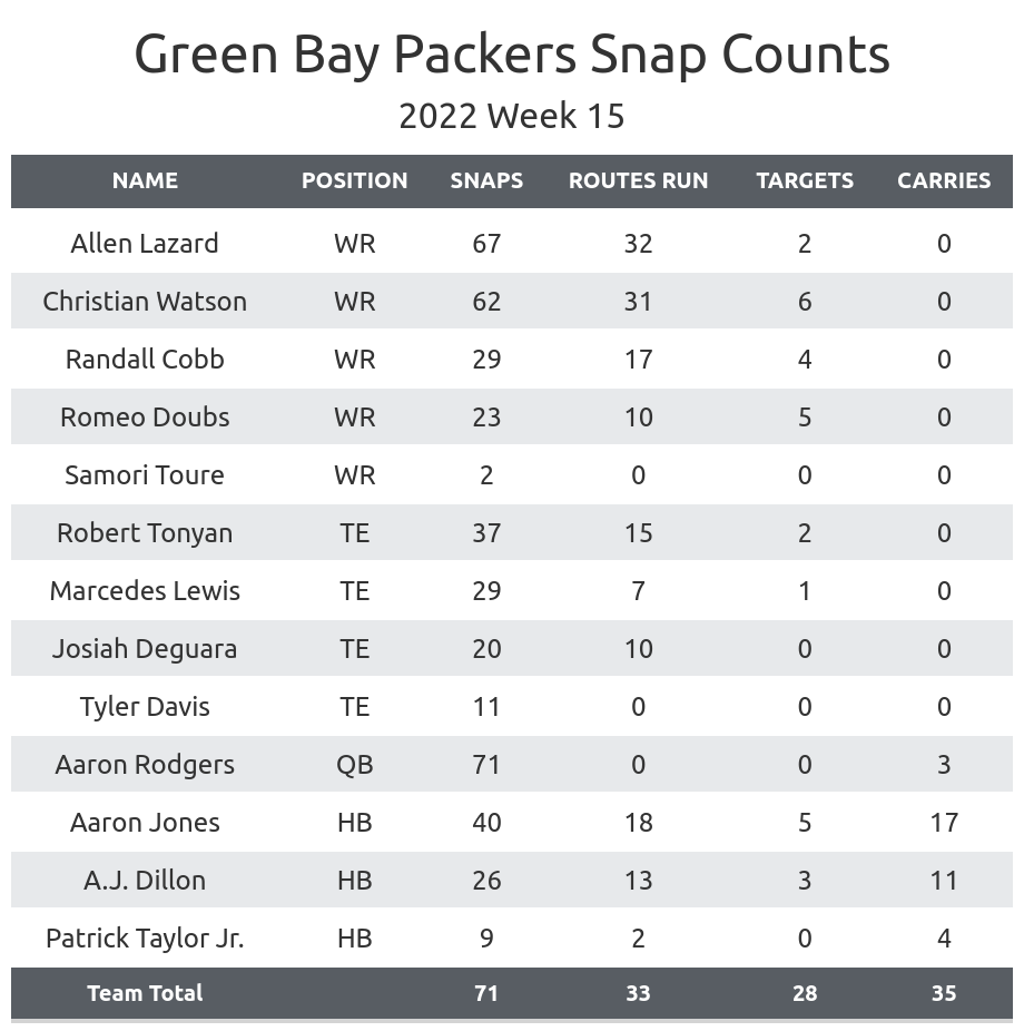 Packers PFF grades: Best, worst players from Week 15 win over Rams