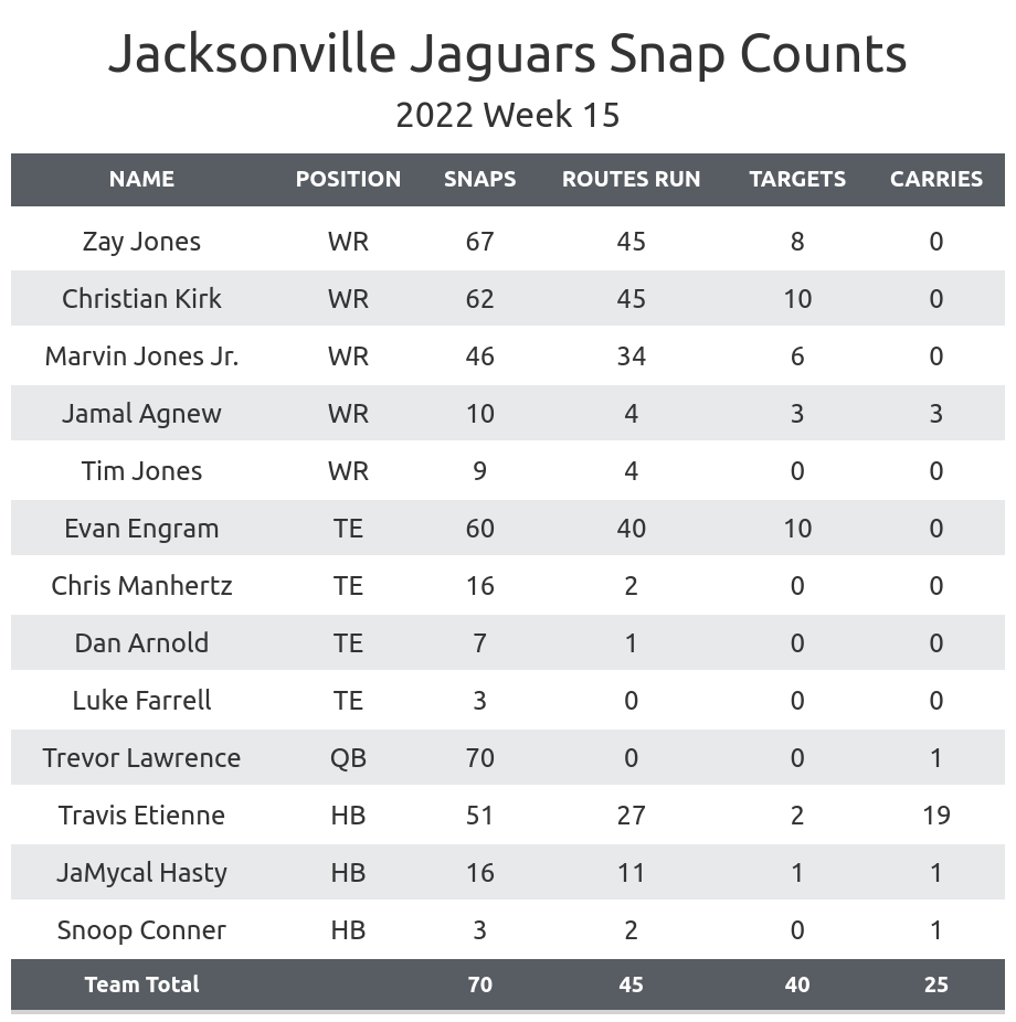 Week 15 Storyline : Dallas Cowboys vs Jacksonville Jaguars - D210SPORTS