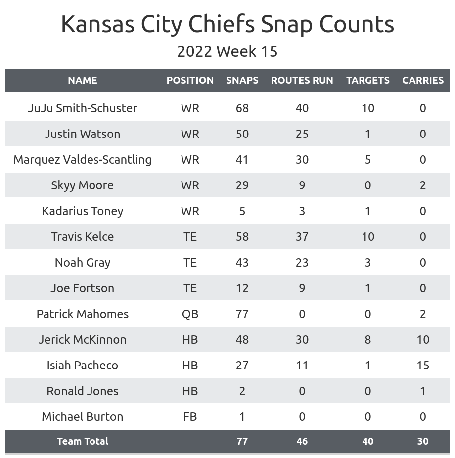 Chiefs vs. Texans: Instant analysis of Kansas City's Week 15 win