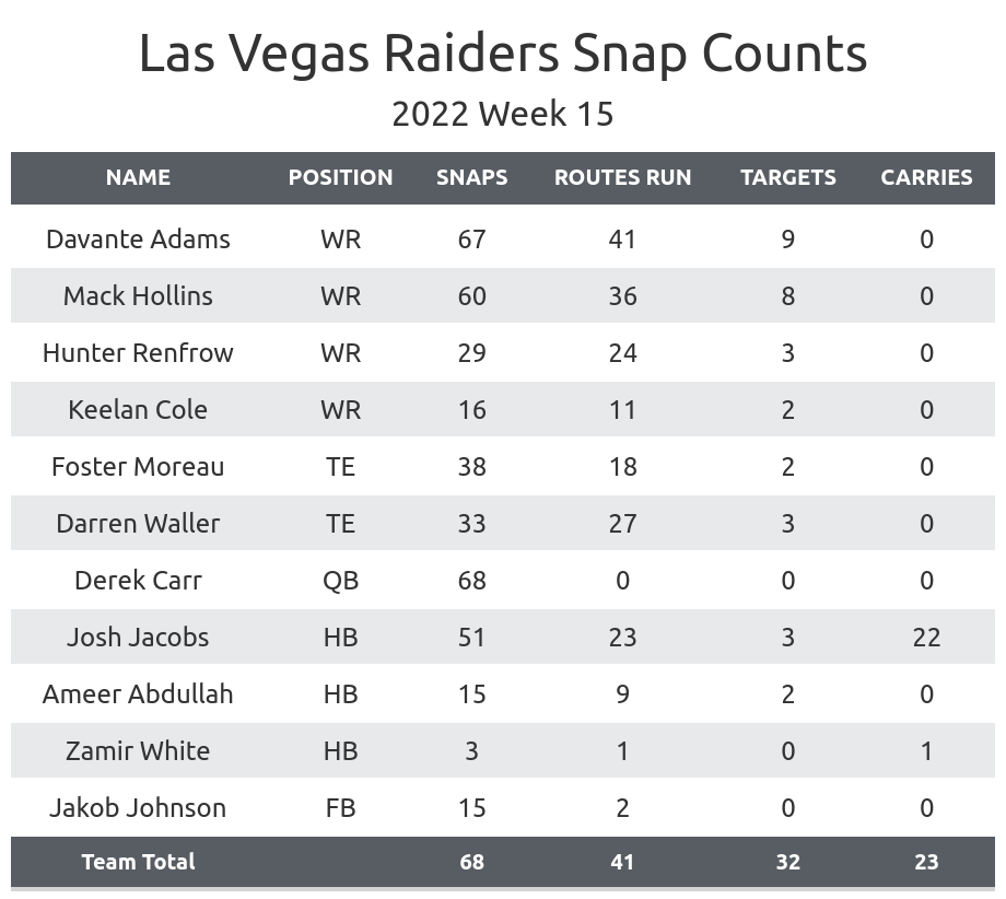 Las Vegas Raiders Season Recap on DraftKings