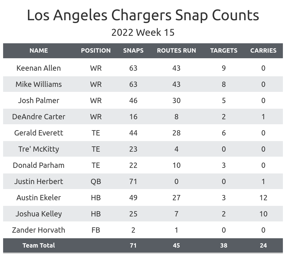 Chargers best and worst PFF grades vs. the Titans : r/Chargers