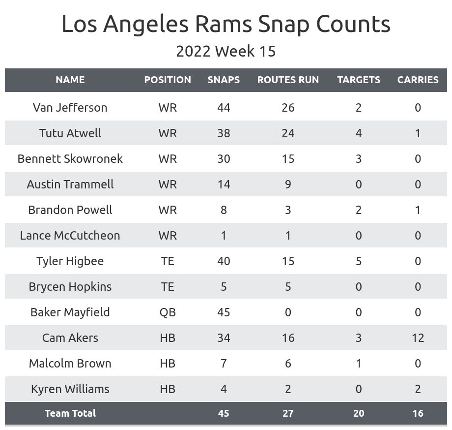 Fantasy Football Week 15 DFS Optimal Lineup - LAFB Network