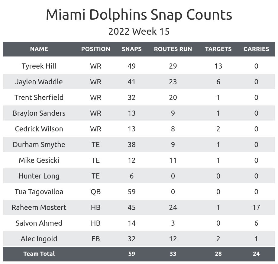 Bills vs. Dolphins prediction, odds, line, spread: 2022 NFL picks, Week 15  best bets by model on 157-113 roll 