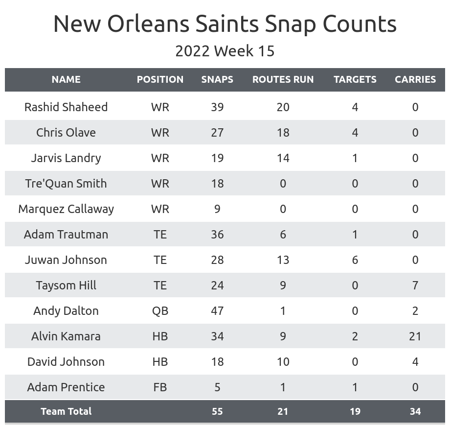 NFL Week 15 Fantasy Football Recap: New Orleans Saints vs. Atlanta Falcons, Fantasy Football News, Rankings and Projections
