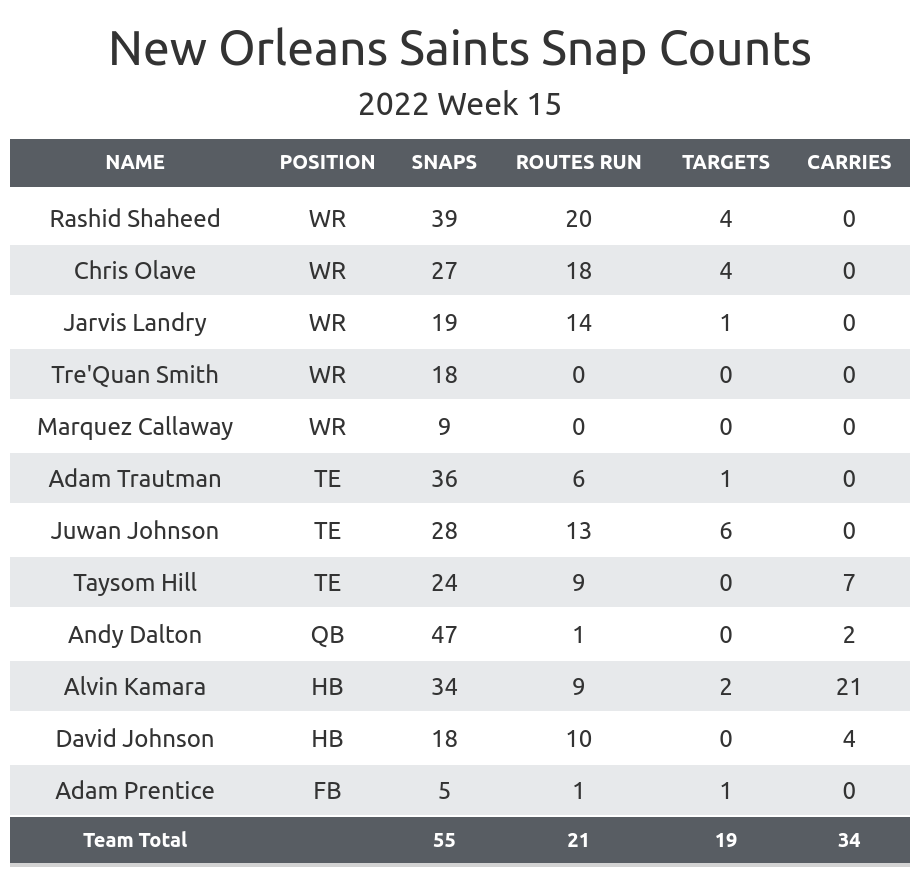 Best NFL Prop Bets for Falcons vs. Saints in Week 15 (Feed Rashid Shaheed  in New Orleans)