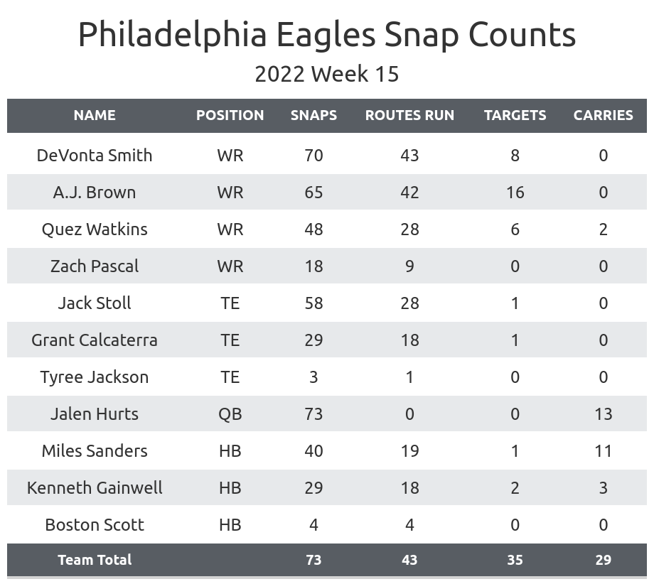 Eagles snap count analysis: Week 15 at Bears