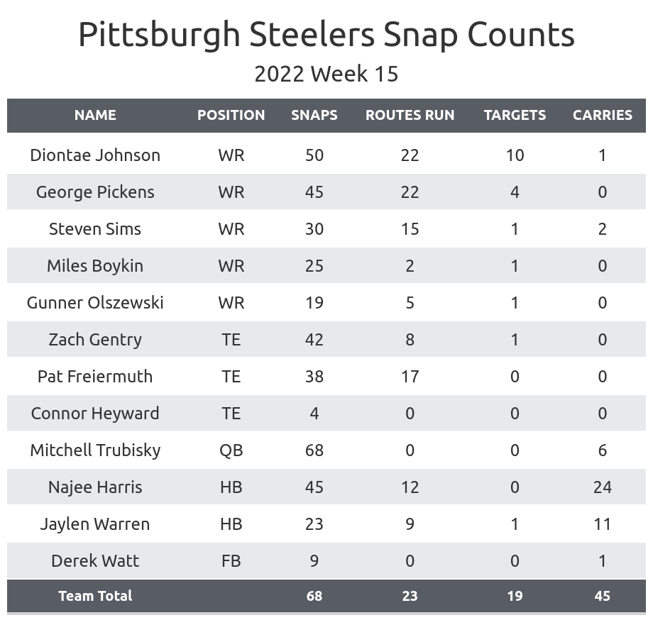 Role players top the Steelers defensive PFF grades for Week 15