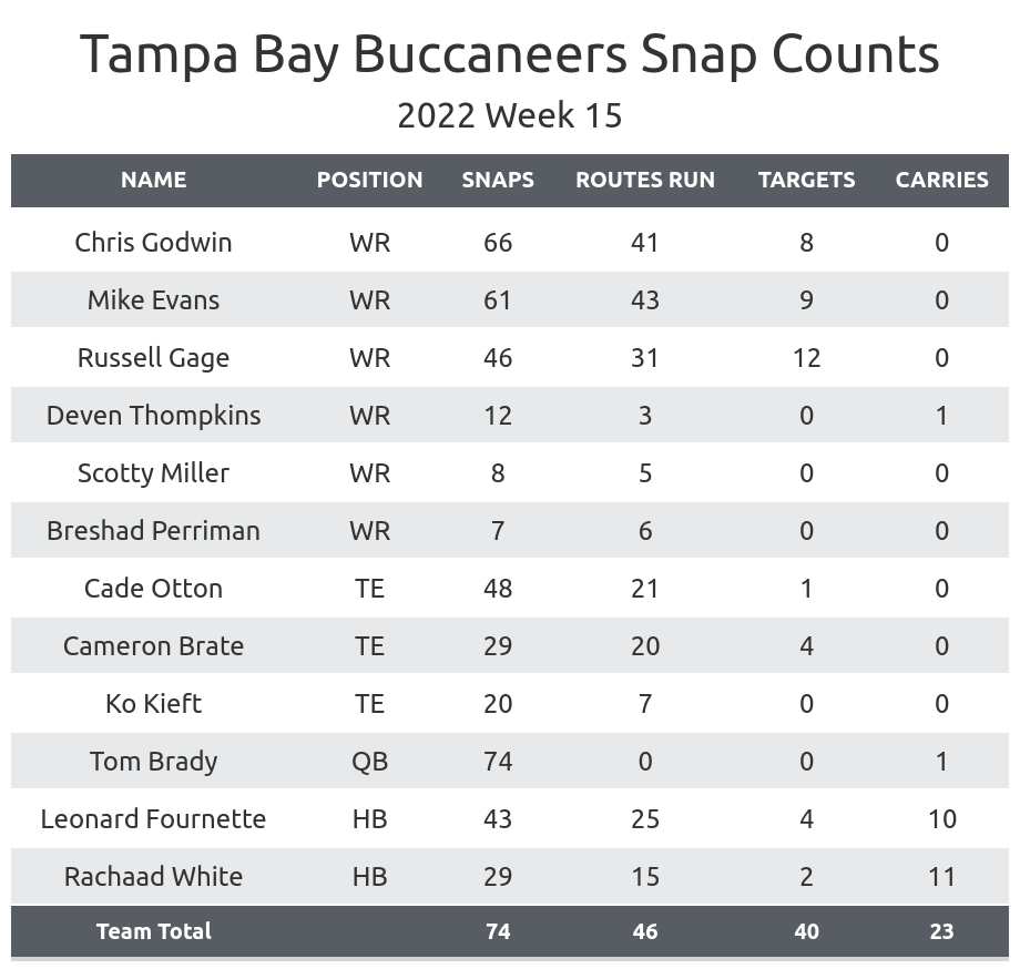 NFL Week 15 Fantasy Football Recap: Tampa Bay Buccaneers vs