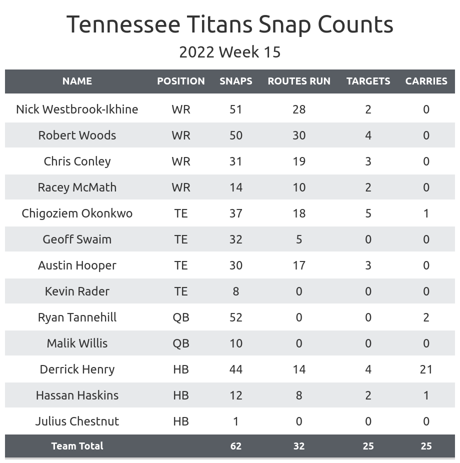 Chargers-Titans Week 15 snap counts - Bolts From The Blue