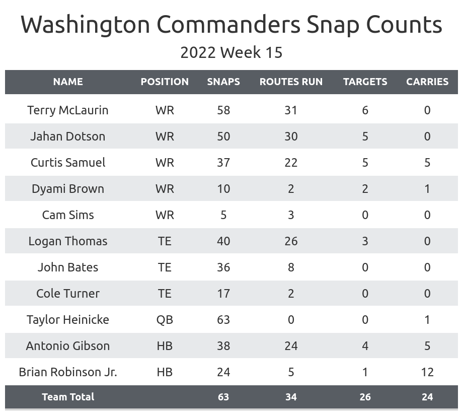 NFL Week 15 Fantasy Football Recap: Washington Commanders vs. New