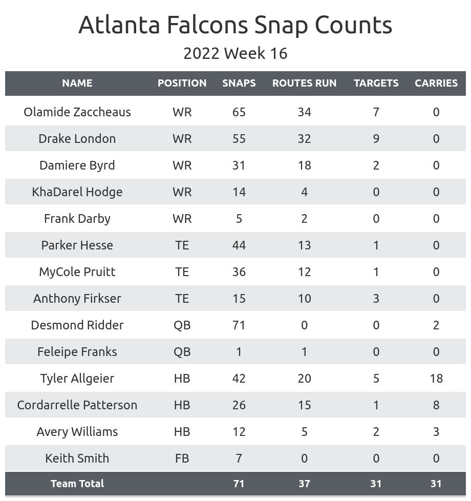 Falcons fantasy stud and dud from Week 16 vs. Ravens - The Falcoholic