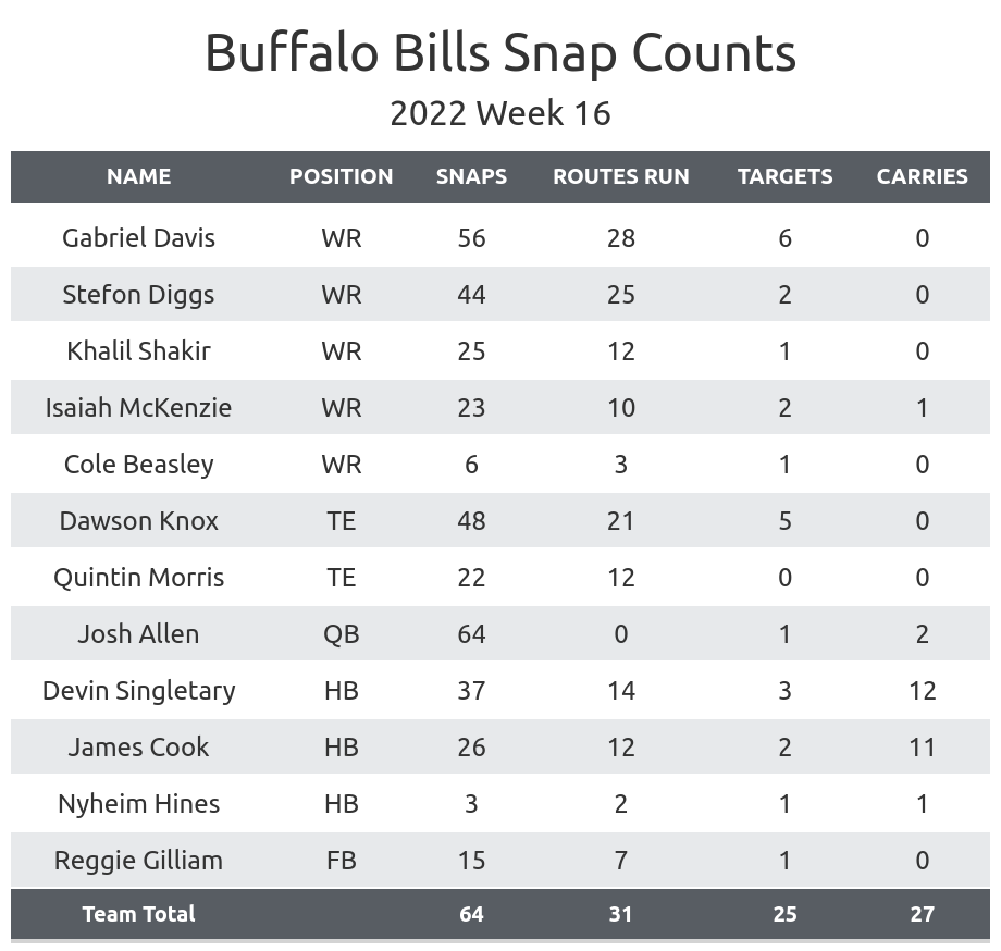 NFL Week 16 Fantasy Football Recap: Chicago Bears vs. Buffalo Bills, Fantasy Football News, Rankings and Projections