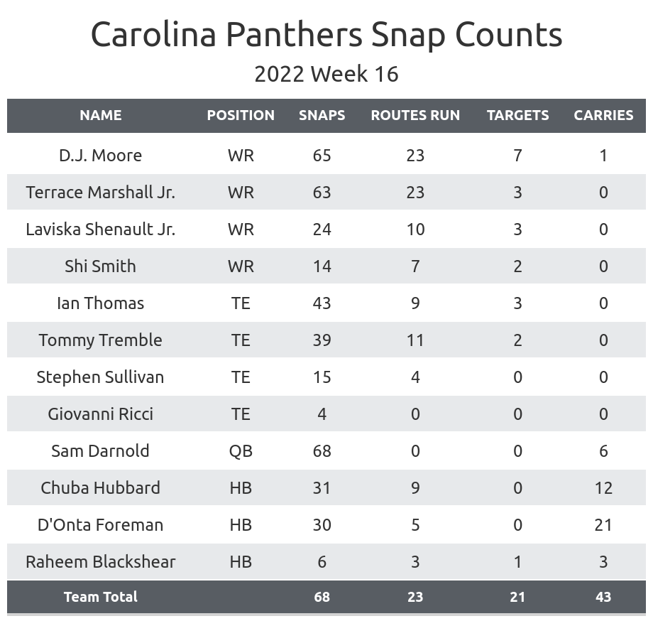 Detroit Lions Week 16 scouting report: The Carolina Panthers have