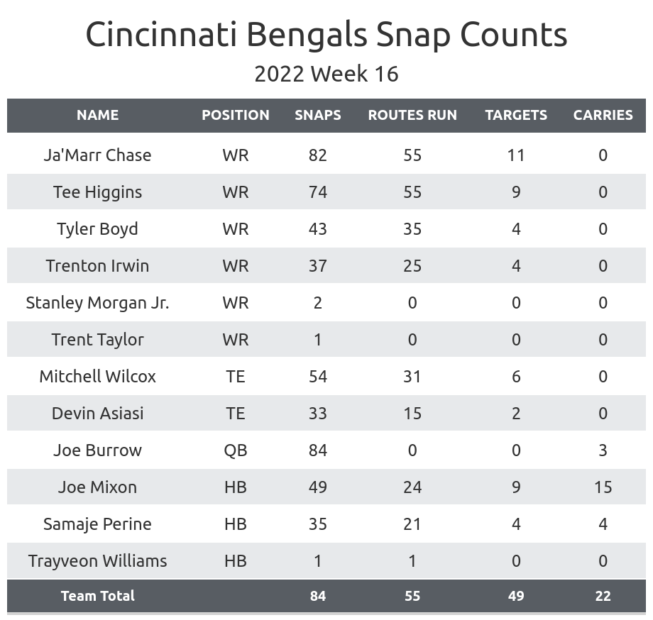 Cincinnati Bengals News, Rumors, Depth Chart, Schedule, Scores, Stats, and  More