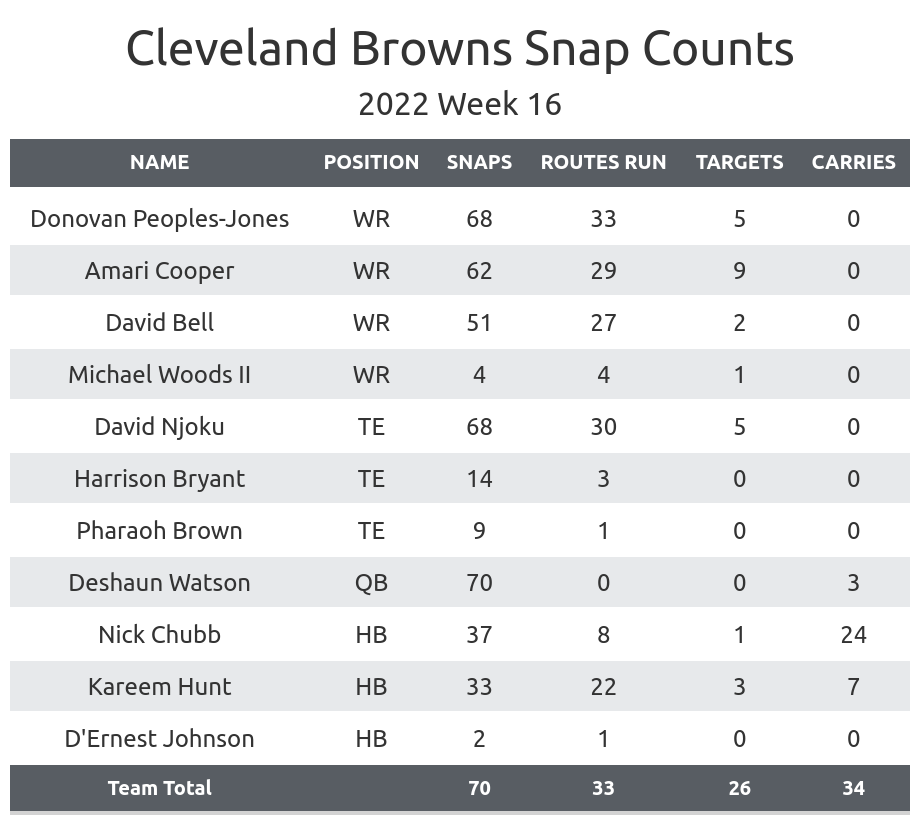 Browns' offensive snap counts, stats, and PFF notes: Week 16 - Dawgs By  Nature