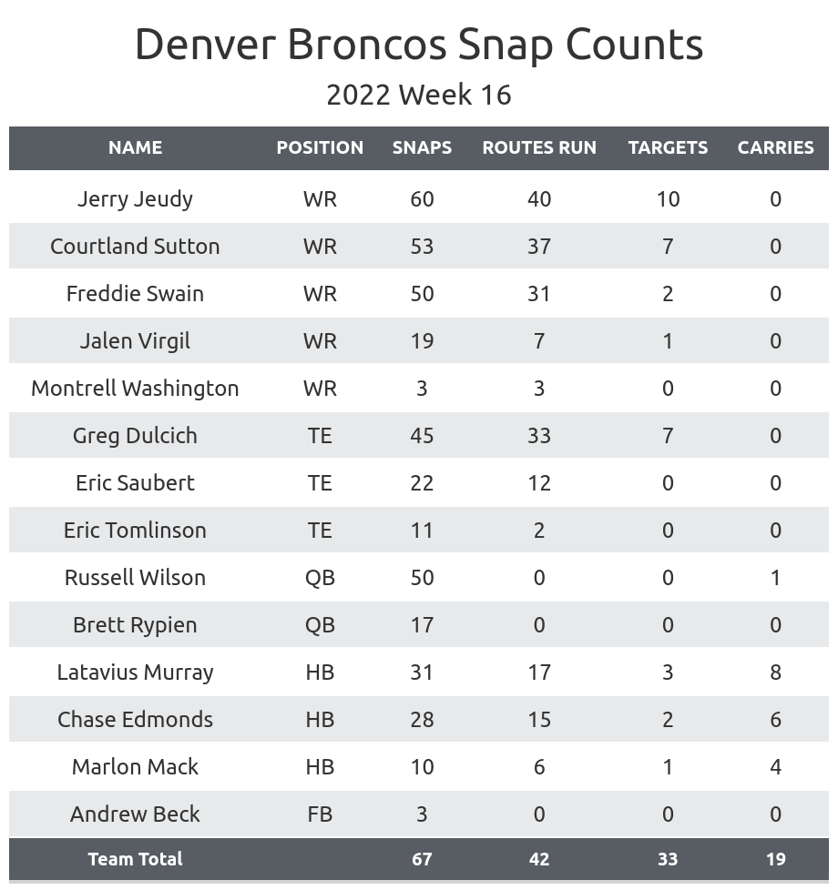 Rams vs. Broncos Player Props, Marlon Mack, Week 16