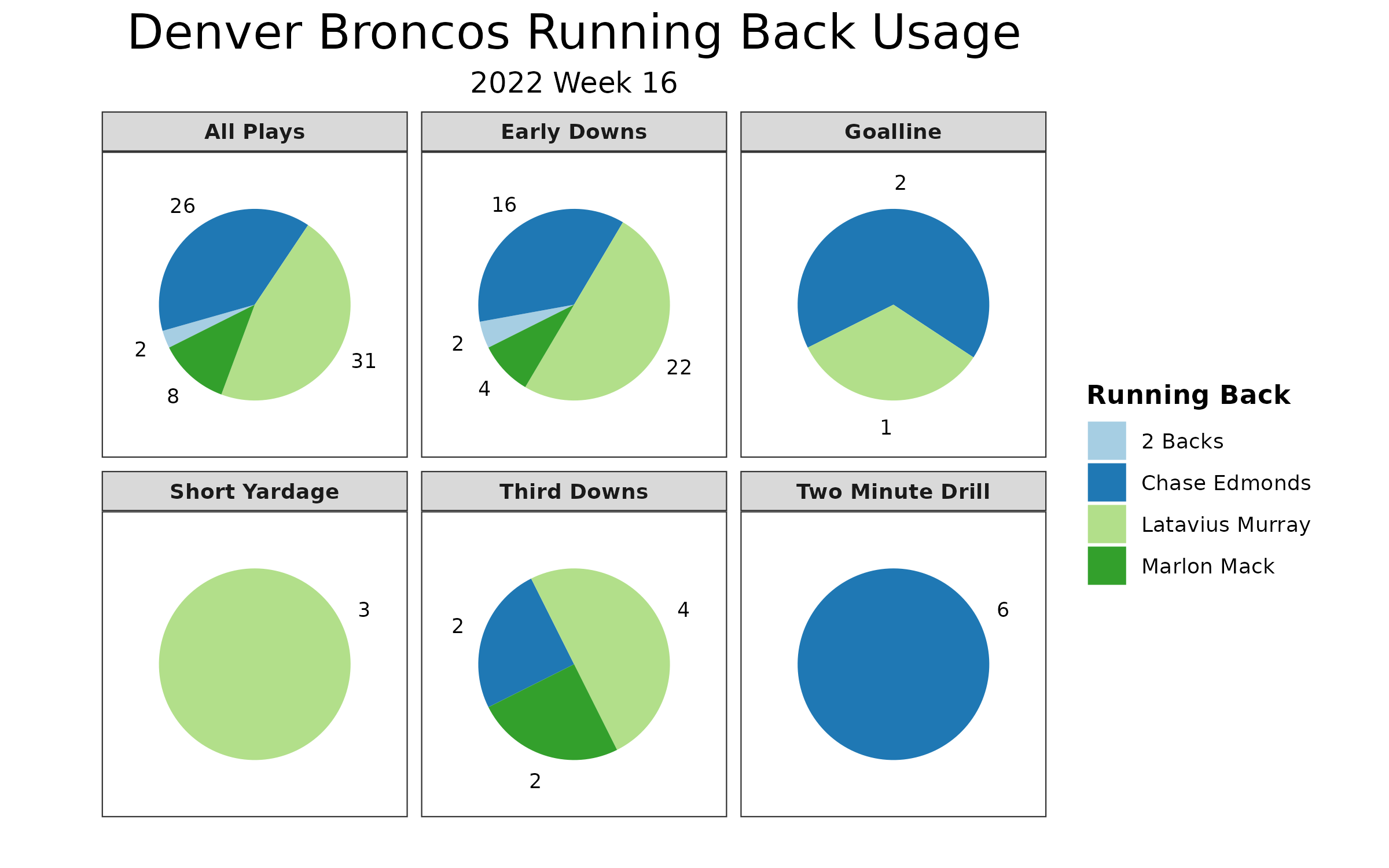 Cam Akers Every Run and Catch vs Denver Broncos, 2022 Week 16