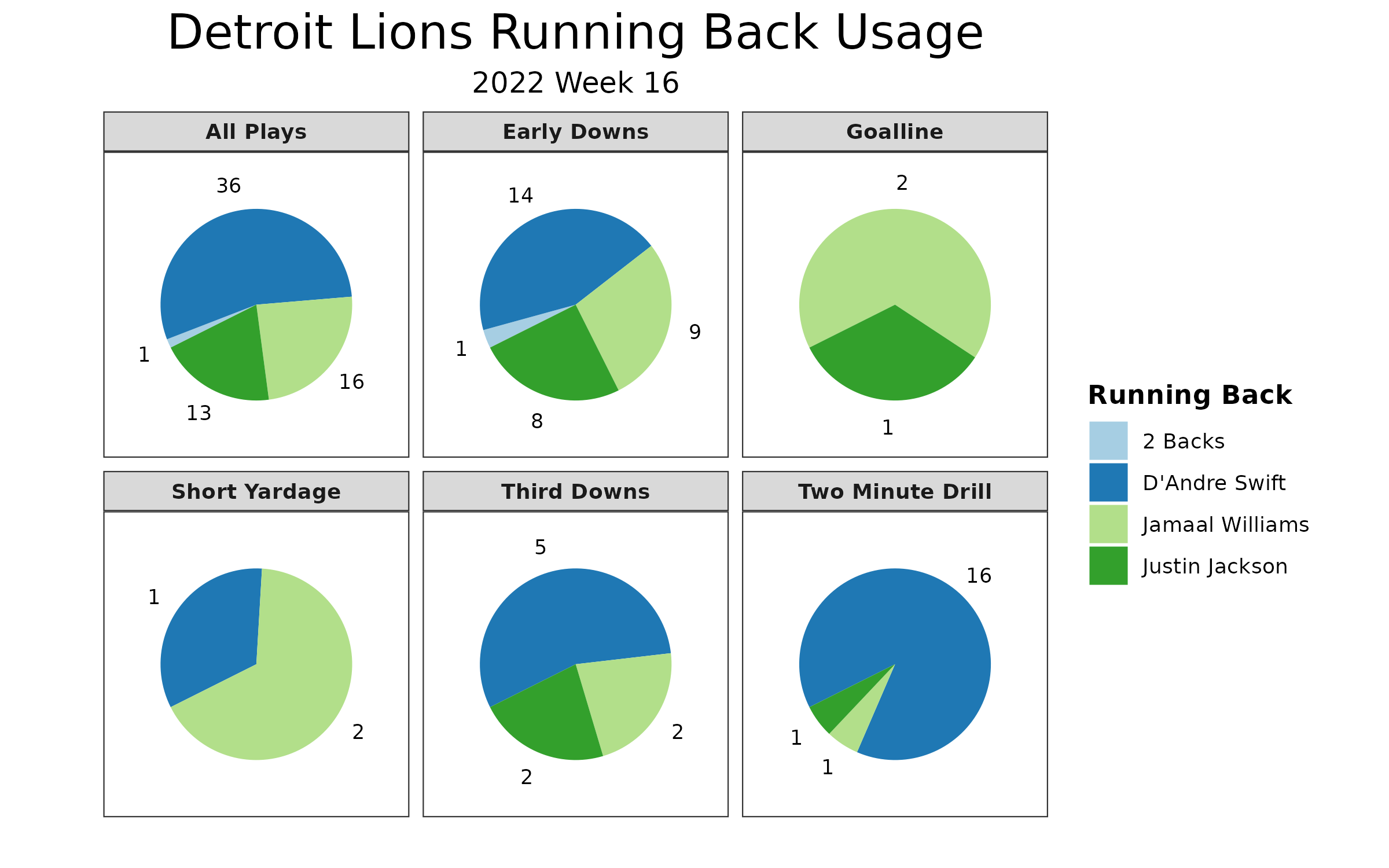 Lions-Panthers key PFF stats: Carolina runs wild on Detroit's
