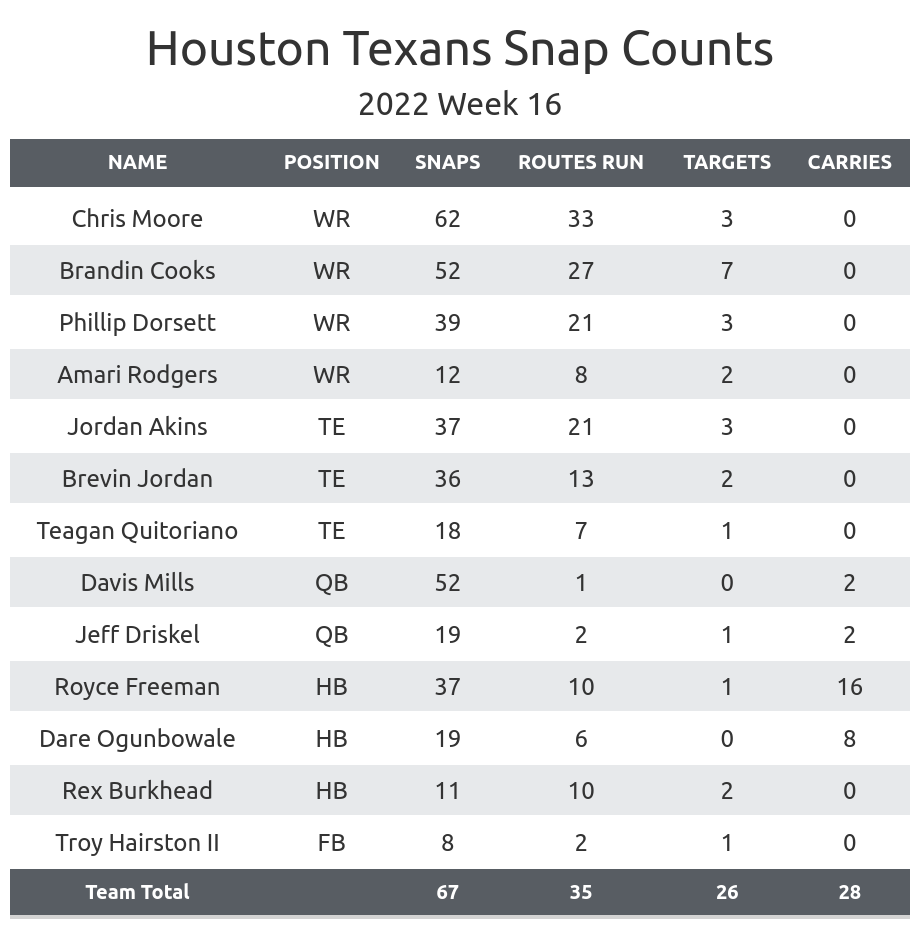 Texans vs Titans Fantasy Football Worksheet, Week 16