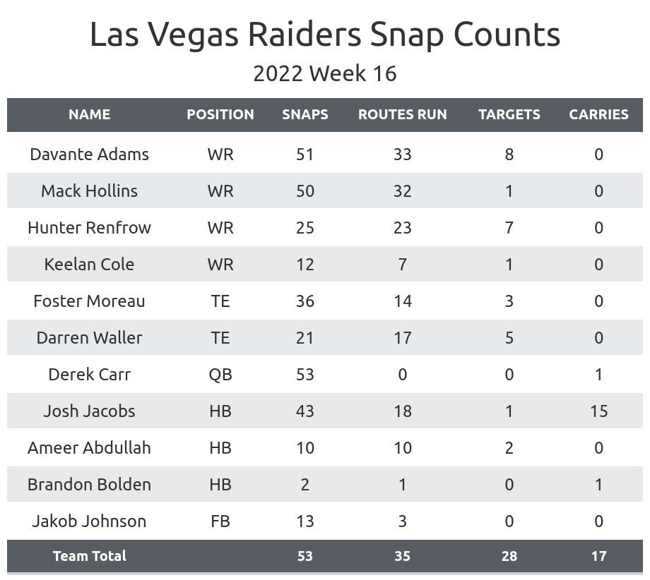 PFF Las Vegas Raiders on X: Highest graded Raiders in Week 16 vs