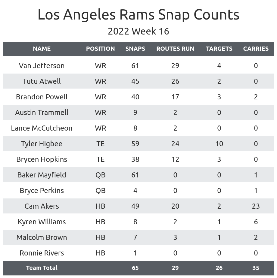 Rams vs. Broncos Player Props, Eric Saubert, Week 16