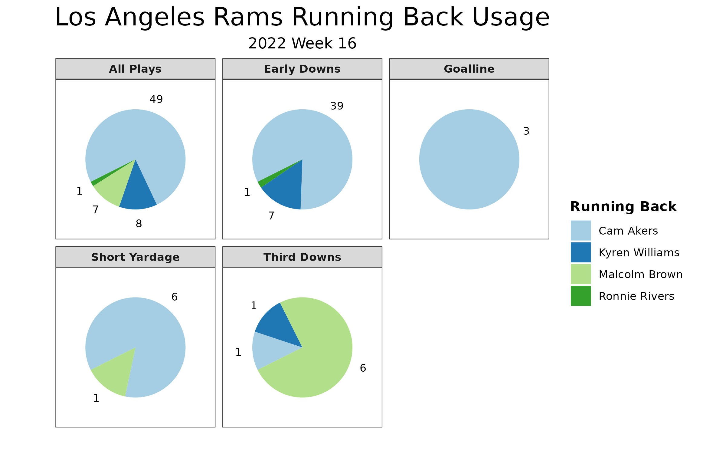 Rams vs Chargers Fantasy Football Worksheet, Week 17