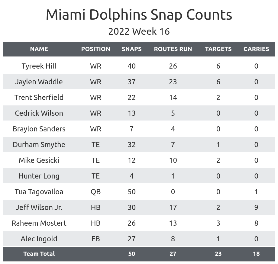 Statistical Breakdown: How Dolphins, Packers stack up before Week 16