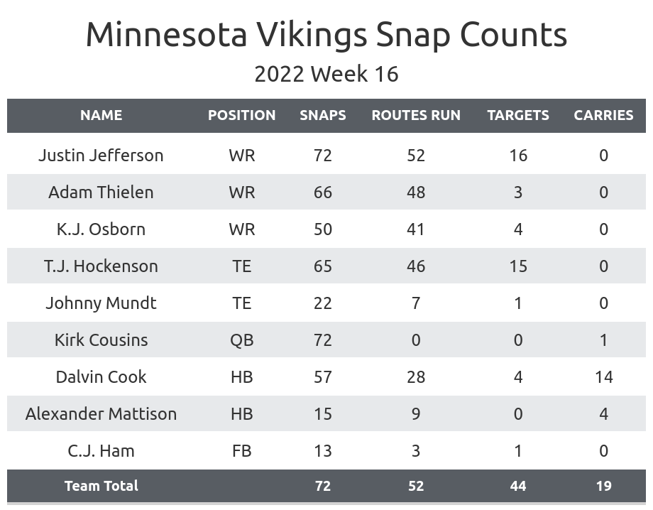 Minnesota Vikings Standings