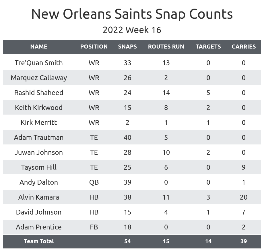 Saints at Browns Week 16 Game Recap - December 24, 2022 - New Orleans Saints