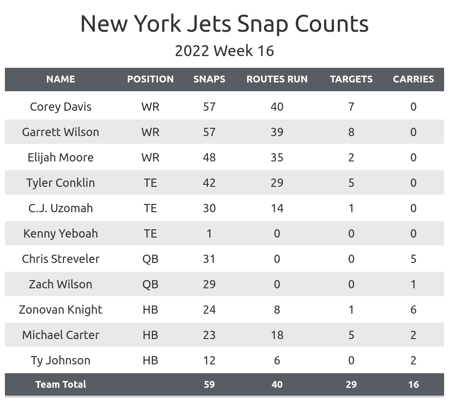 Jets playoff chances: Can New York still make playoffs after Week 16 loss  to Jaguars? - DraftKings Network