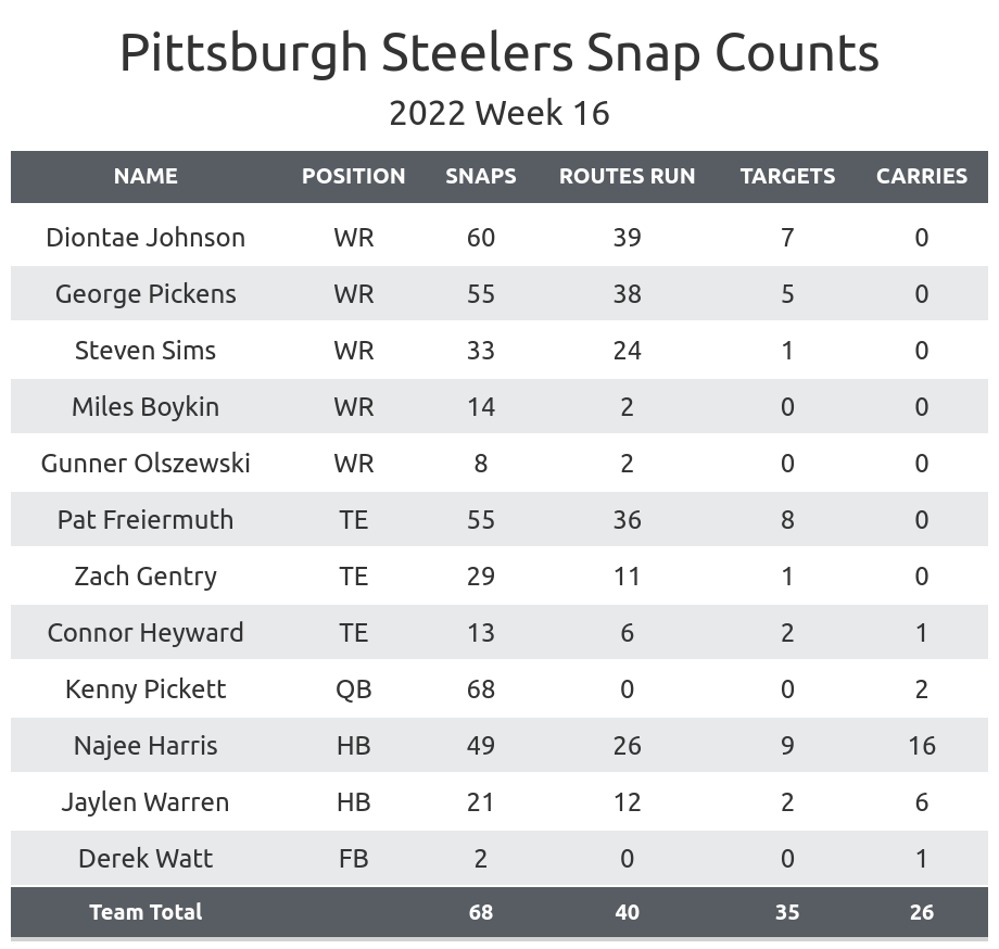 Stats Of The Weird: Steelers Vs Raiders - Steelers Depot