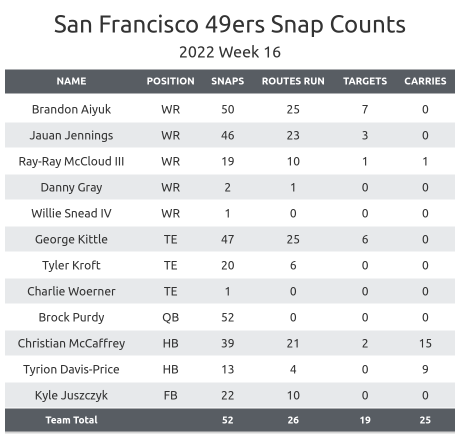 commanders: Week 16: San Francisco 49ers vs. Washington Commanders