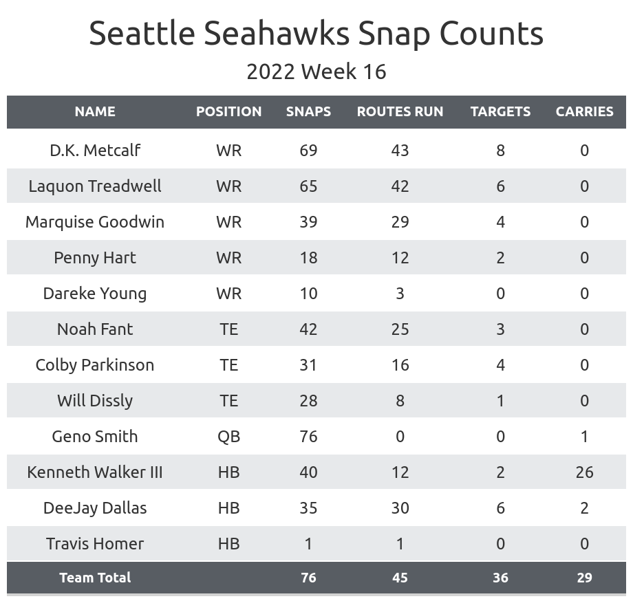 Seahawks vs Chiefs Fantasy Football Worksheet, Week 16