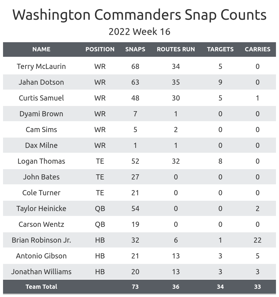 Washington Commanders vs. San Francisco 49ers odds for NFL Week 16