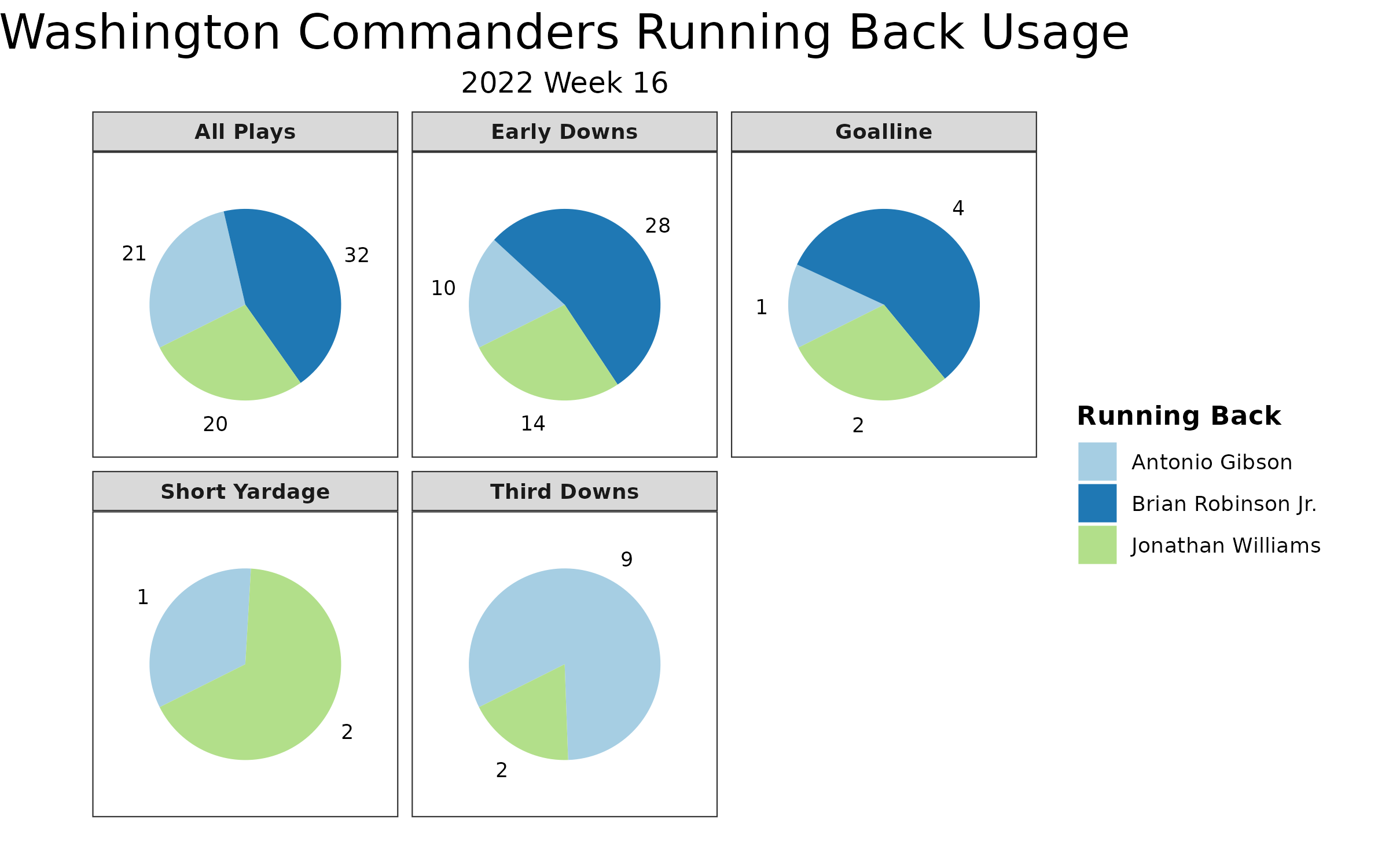 Stats & Snaps: Week 16 Commanders vs. 49ers - Hogs Haven