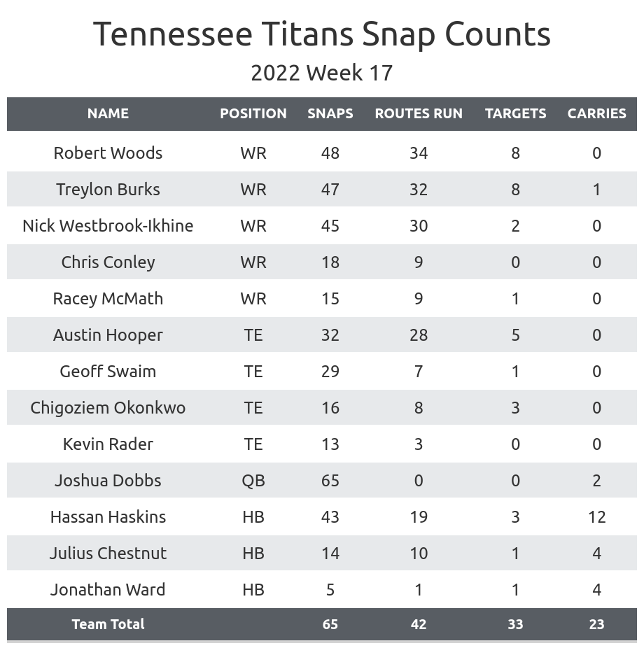 WEEK 17 2022 - TITANS VS COWBOYS by Tennessee Titans - Issuu