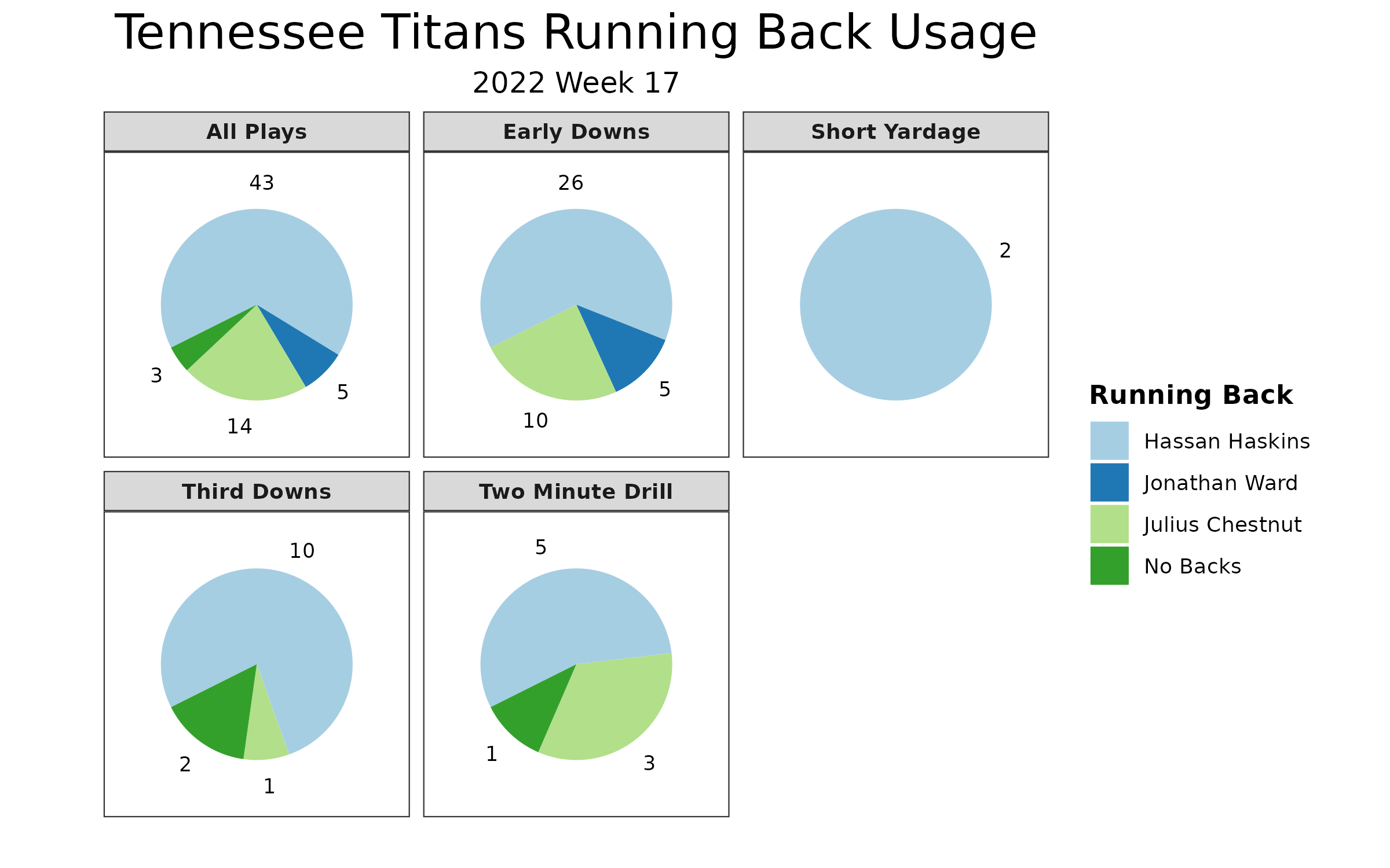 Tennessee Titans Fantasy Statistics