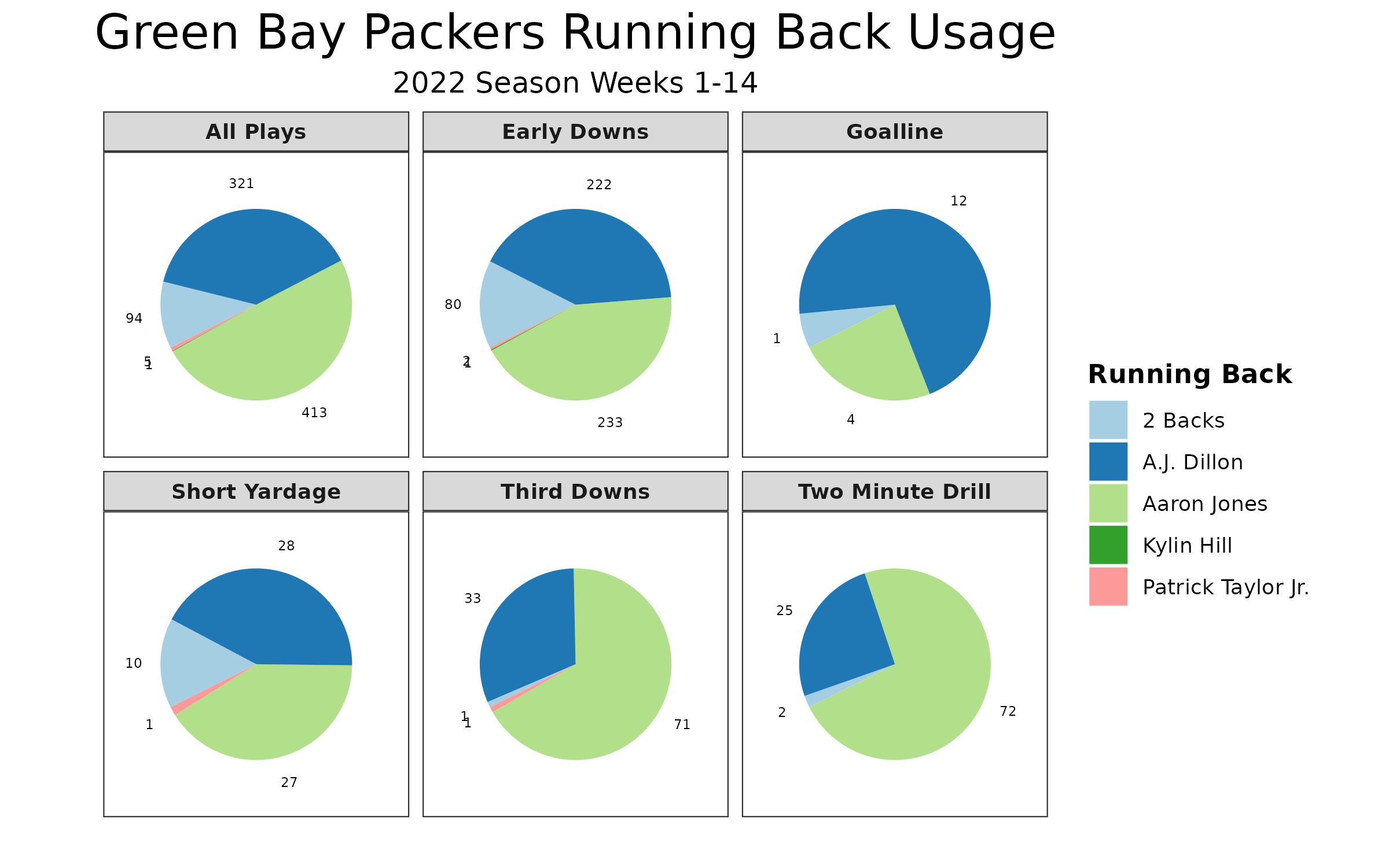 Packers vs. Cowboys final score: Aaron Jones puts together monster fantasy  effort in Week 5 - DraftKings Network