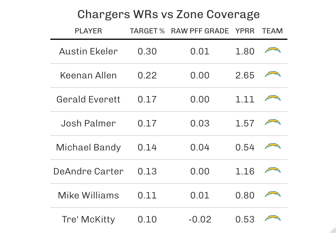 Chargers vs Cardinals Preview (11/27/22): Betting Odds, Prediction, Depth  Chart