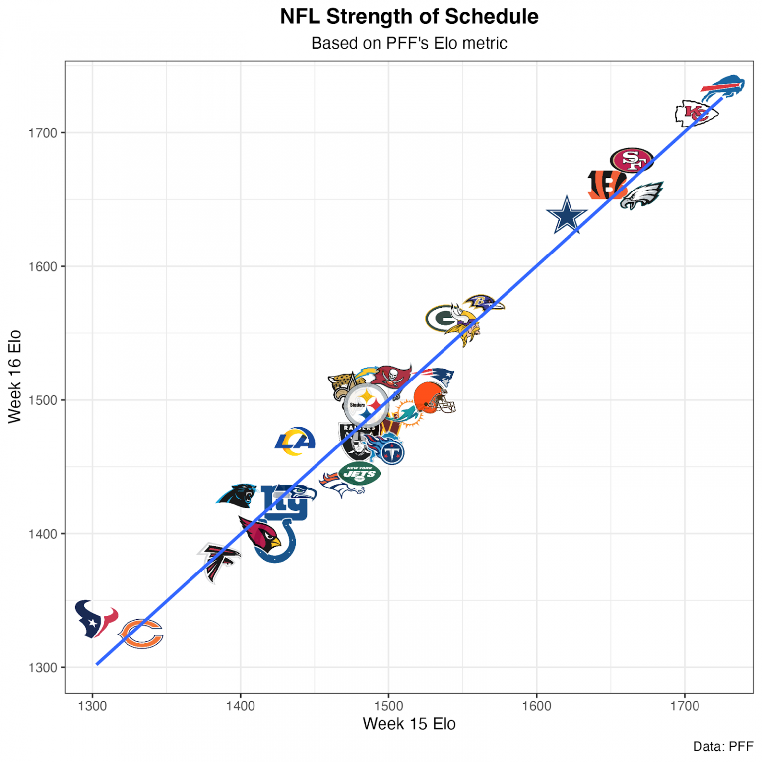 Nfl Week 17 Power Rankings San Francisco 49ers Jump Into The Top Three Dallas Cowboys Leapfrog 1486