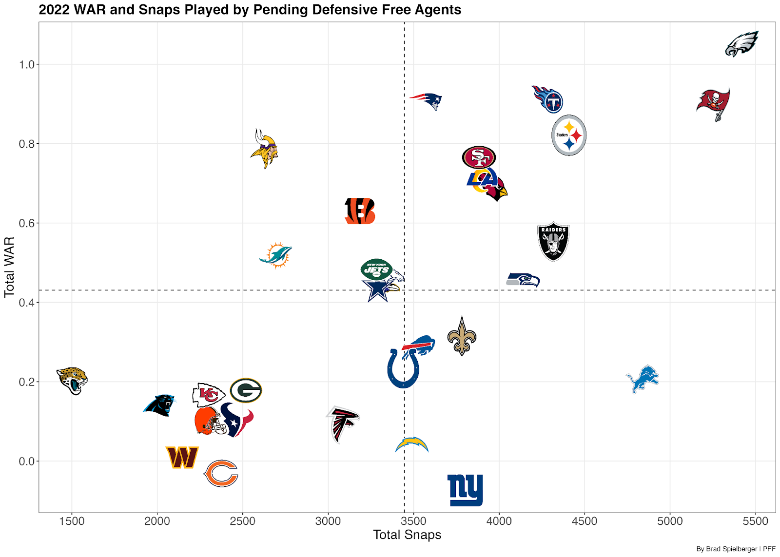 pff free agent rankings 2022