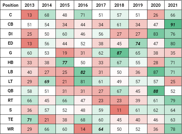 2023 NFL Free Agency Primer: Top five free agents at every position and  more, NFL News, Rankings and Statistics