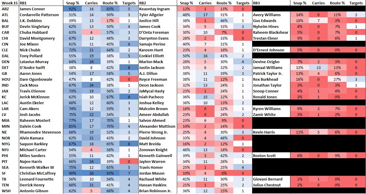 Fantasy Football: Running back usage notes, matchups and Week 16 rankings, Fantasy Football News, Rankings and Projections