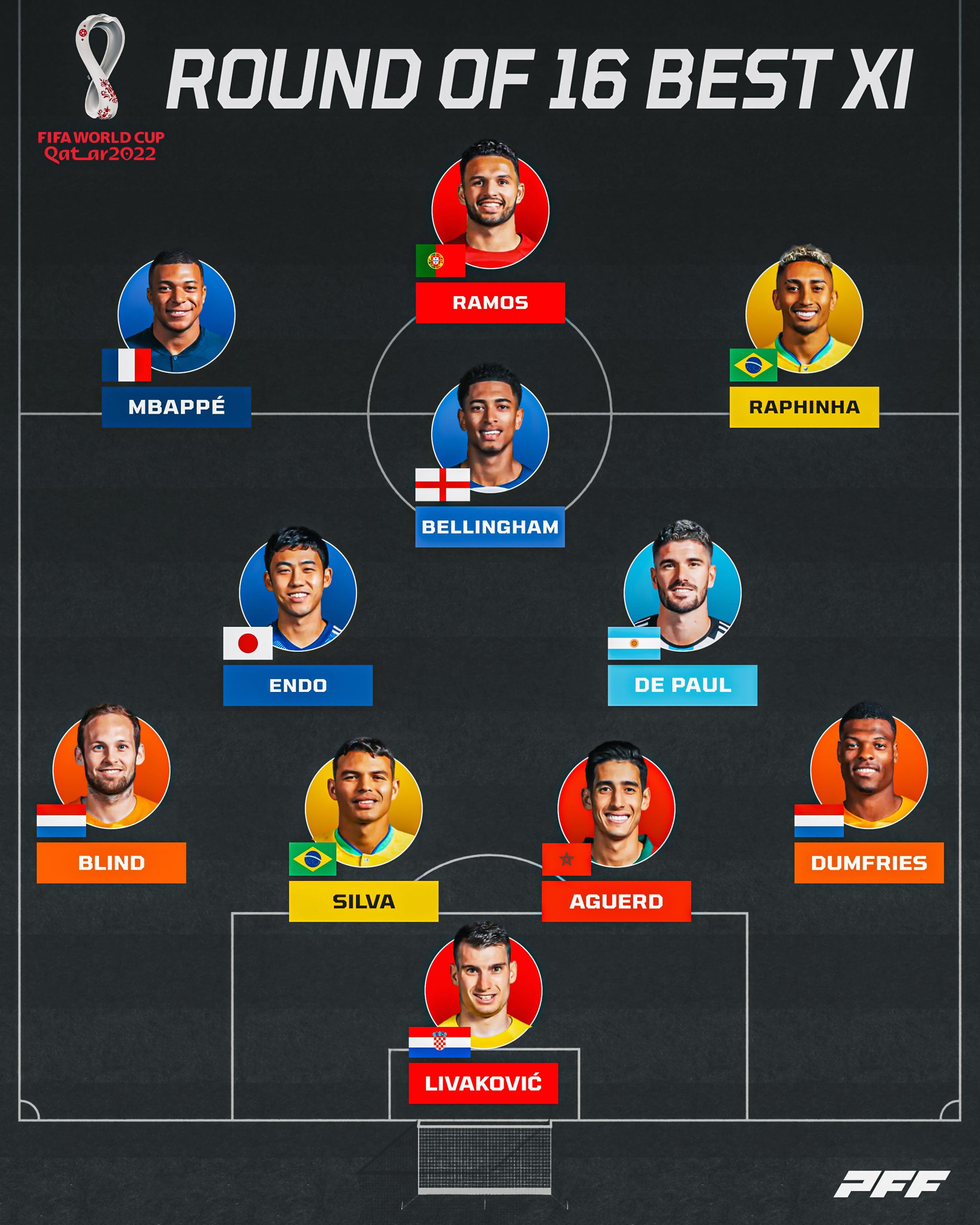 FIFA World Cup 2022 Team of the Last 16 PFF News and Analysis PFF