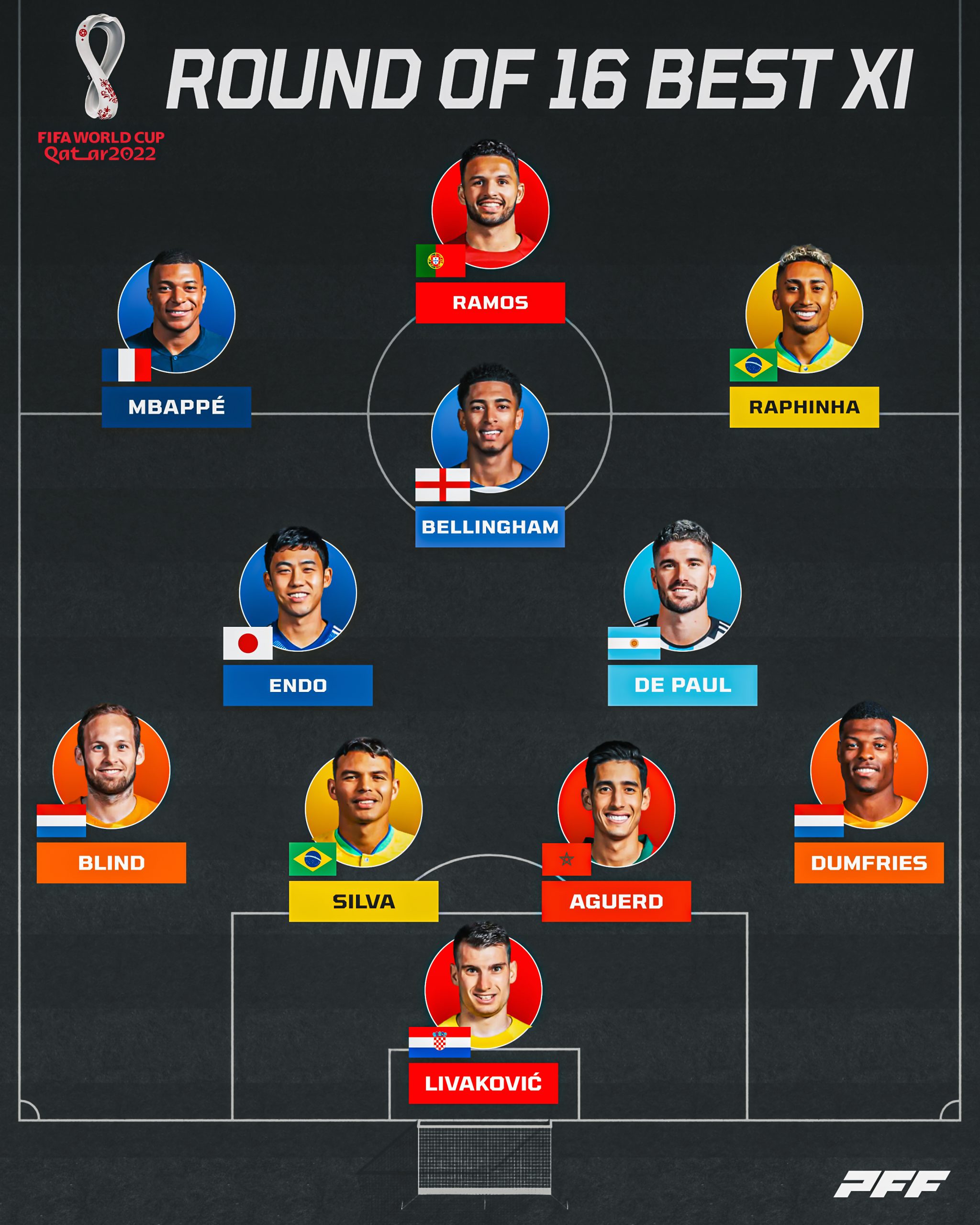 FIFA World Cup 2022: Team of the Last 16, PFF News & Analysis